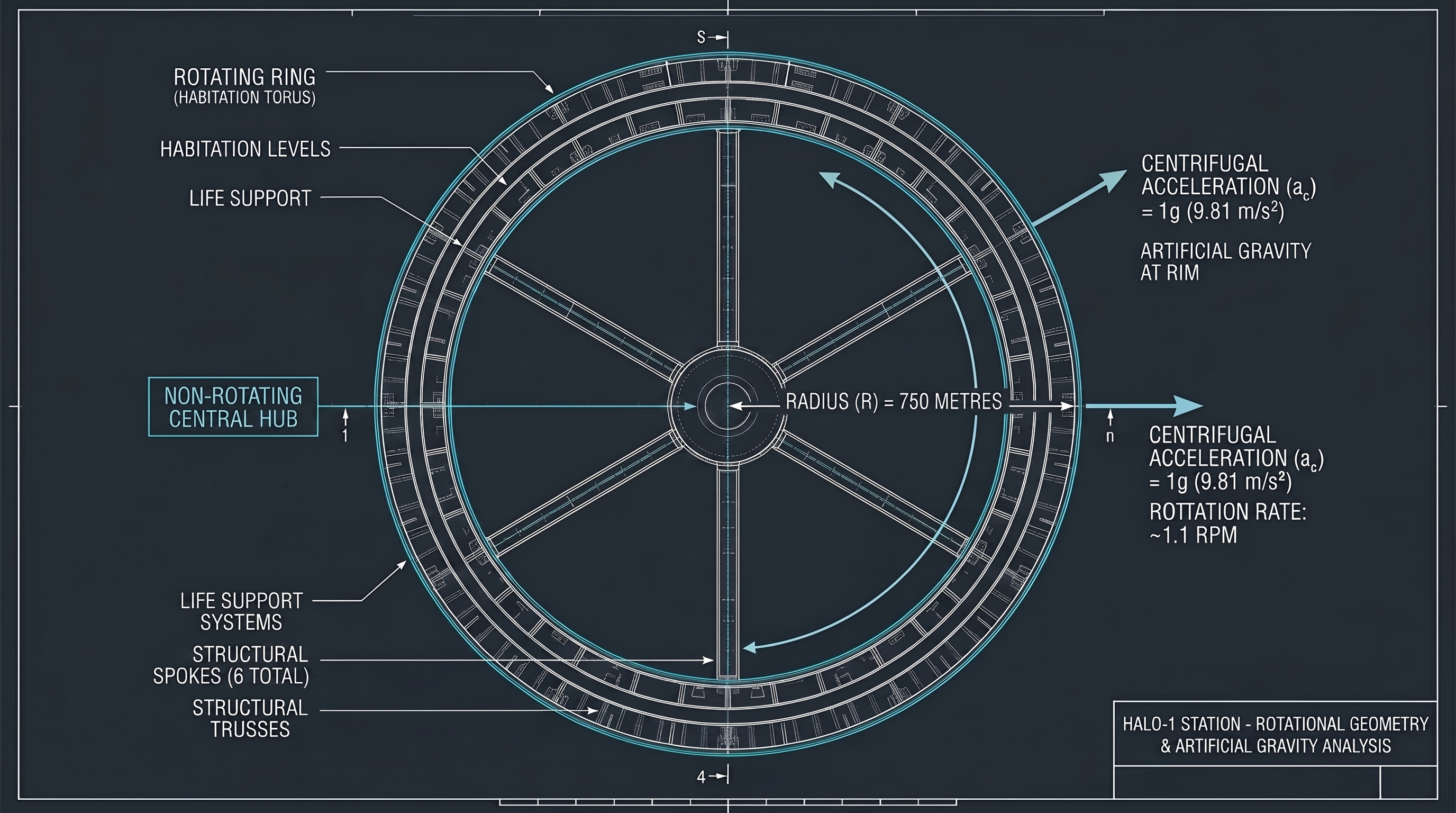 Annotated engineering diagram showing the rotation geometry of HALO-1: a circular ring of 750 metre radius rotating at approximately 1.1 rpm, with the centrifugal acceleration vector labelled as 1g at the rim. The central non-rotating hub is shown with docking ports and radial spokes connecting it to the ring. Diagram is rendered in a clean institutional CAD style with a dark background.