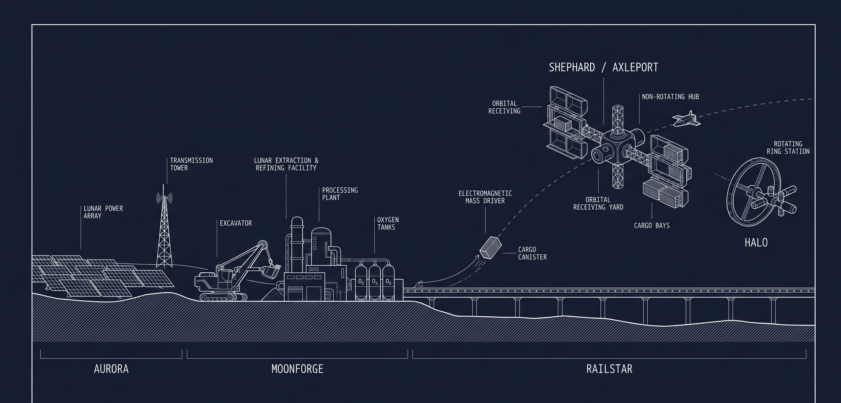 A layered schematic of the cislunar infrastructure chain — AURORA lunar power array on the lunar surface, MOONFORGE industrial extraction site, a RAILSTAR electromagnetic mass driver, an orbital SHEPHARD/AXLEPORT receiving yard, and the HALO ring in distant orbit. Rendered as a clean institutional cross-section diagram with thin line work and mono-style annotation labels.